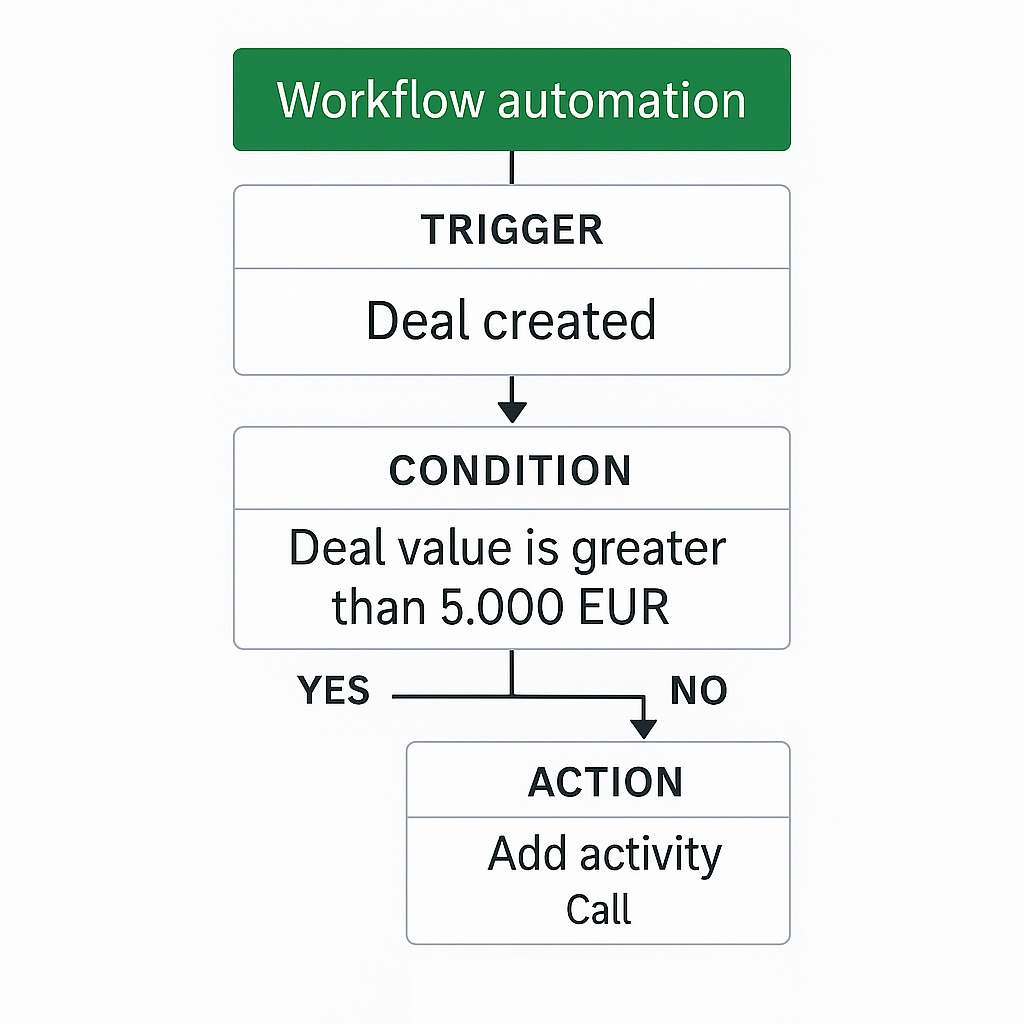 Process-Automation mit Pipedrive